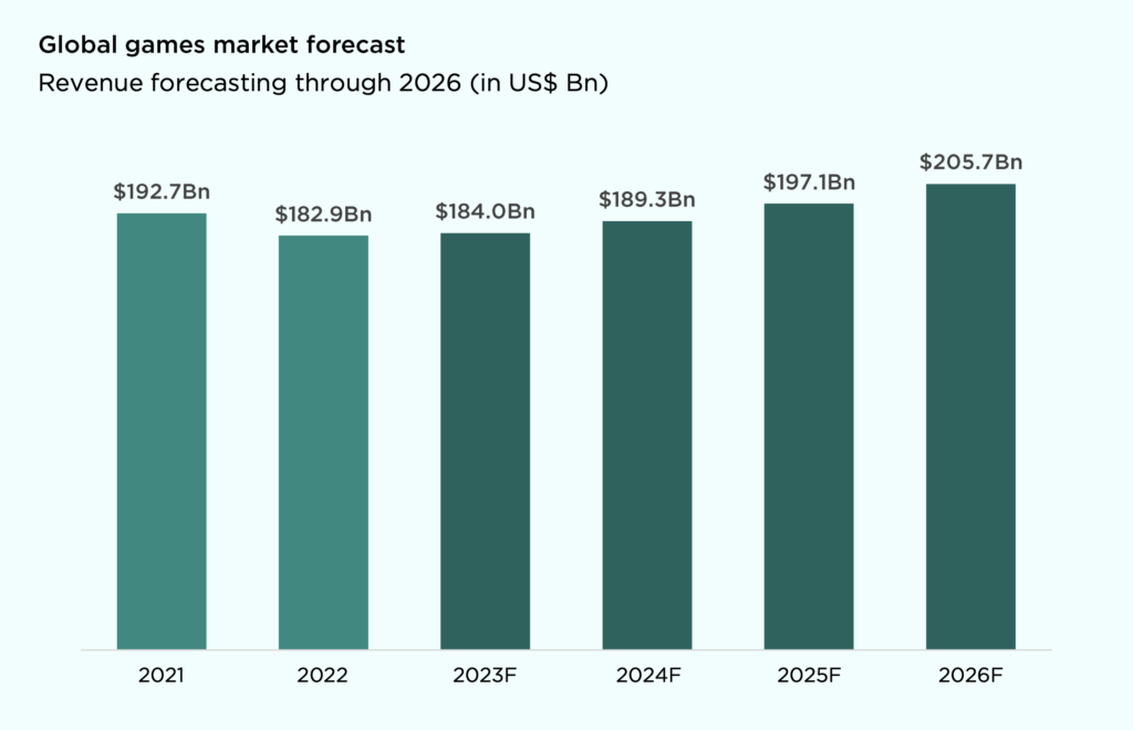 global-video-games-market-projected-to-generate-189-3-billion-in-2024