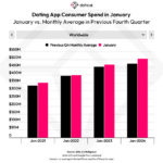 consumer-spending-on-dating-apps-january-2024 – mobile marketing reads