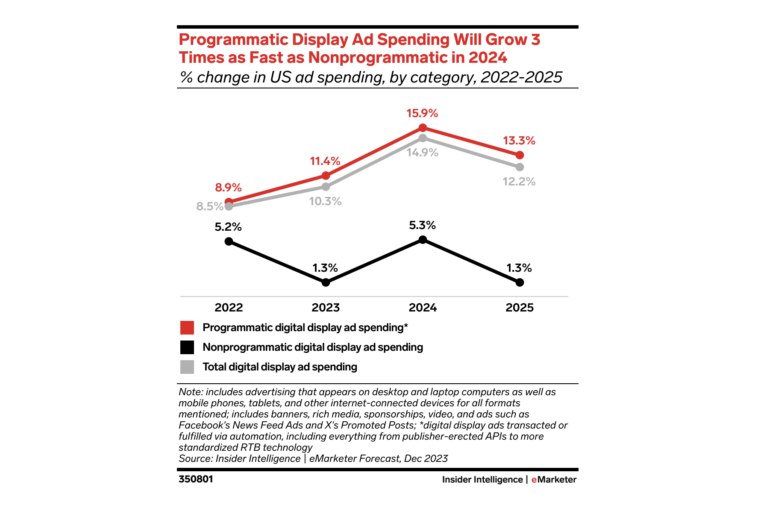 programmatic-digital-ad-spend-2024 – mobile marketing reads