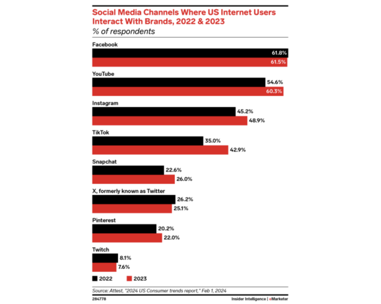 brand-engagements-with-social-media-channels – mobile marketing reads