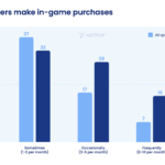 in-game-spending-behavior – mobile marketing reads