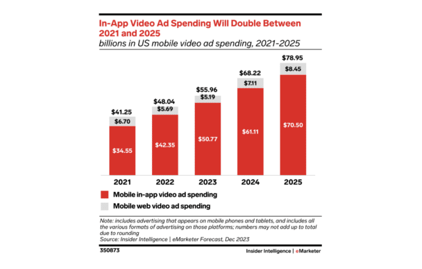 In-app video ads to capture over 30% of total US mobile advertising ...