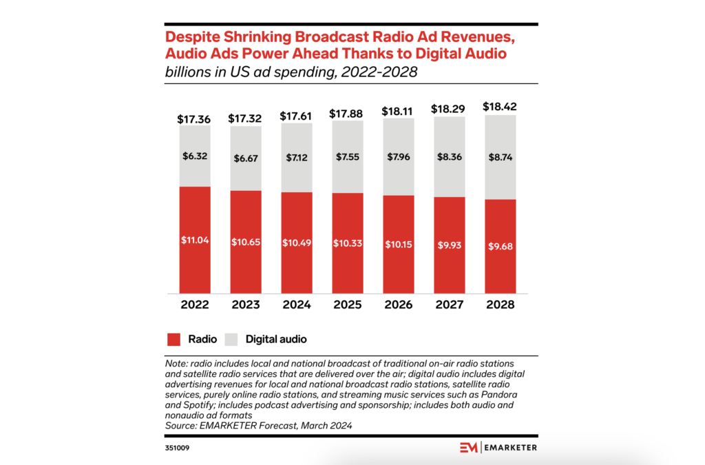 Digital audio ad spending is set to reach $7.12 billion in 2024