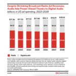 digital-audio-ad-spending-2024 – mobile marketing reads