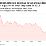 facebook-referrals-continue-to-fall-and-are-less-than-a-quarter-of-what-they-were-in-2018 – mobile marketing reads