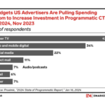 increasing-investment-in-programmatic-ctv – mobile marketing reads