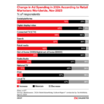 social-media-ad-spend-in-retail – mobile marketing reads