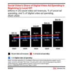 social-video-ad-spending – mobile marketing reads