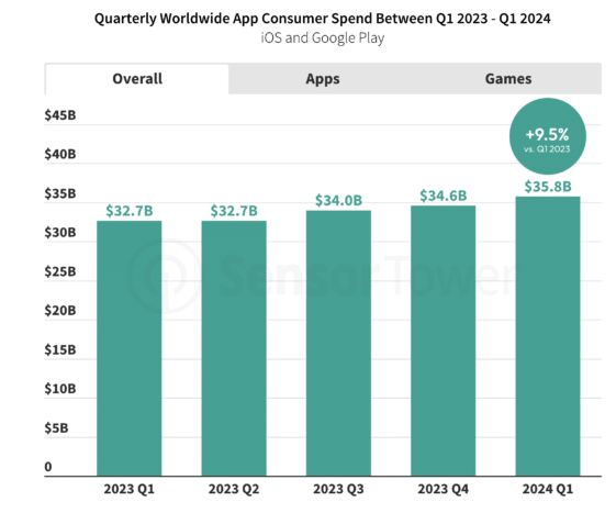 Global consumer spending on mobile surpasses $35 billion in Q1 2024