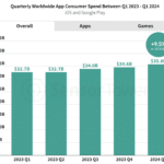 consumer-spending-on-mobile-q1-2024 – mobile marketing reads