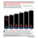 us-game-ad-revenues-2024 – mobile marketing reads