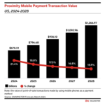 proximity-mobile-payment-transactions-2028 – mobile marketing reads