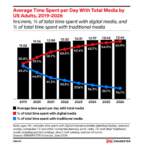 digital-media-time-consumption – mobile marketing reads