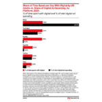 meta-share-of-digital-ad-spending – mobile marketing reads