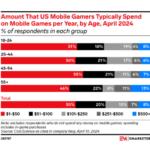 mobile-gamer-spend-annually – mobile marketing reads