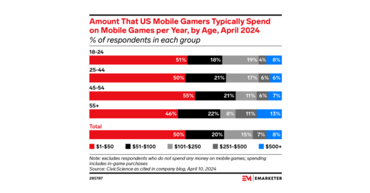 mobile-gamer-spend-annually – mobile marketing reads