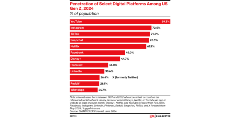 gen-z-social-media-usage – mobile marketing reads