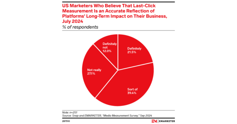 last-click-attribution-study-emarketer – mobile marketing reads