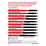 social-media-spending-in-ecommerce – mobile marketing reads