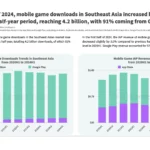 southest-asia-game-downloads-h1-2024 – mobile marketing reads