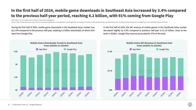 southest-asia-game-downloads-h1-2024 – mobile marketing reads