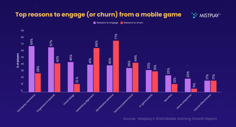 mistplay_mobilegrowth_engage_churn_reasons – mobile marketing reads