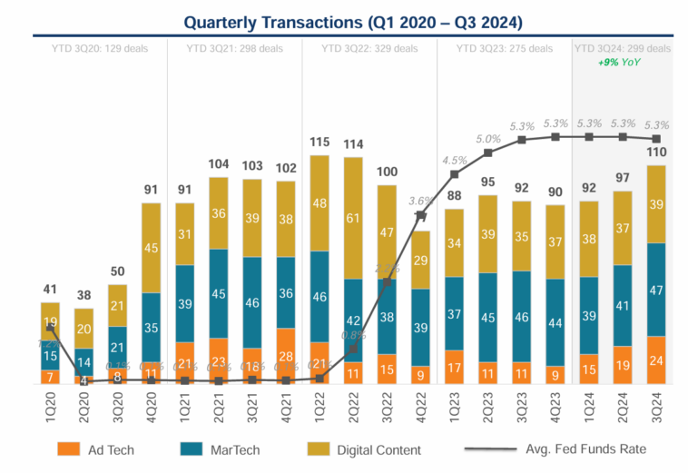 adtech-m-a-activity-q3-2024 – mobile marketing reads