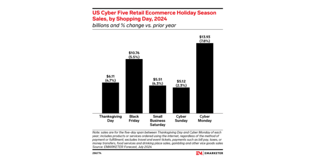 Cyber Monday set to lead Cyber Five with 13.93 billion in sales