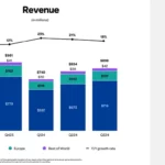 pinterest-revenue-q3-2024 – mobile marketing reads