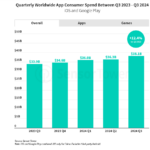 q3-2024-global-consumer-spending-in-mobile – mobile marketing reads