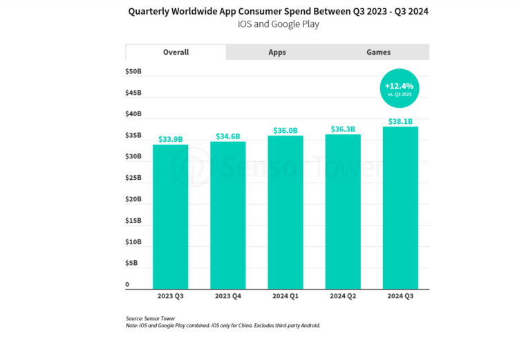 q3-2024-global-consumer-spending-in-mobile – mobile marketing reads