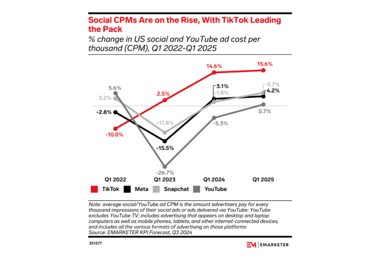 social-ad-cpms – mobile marketing reads