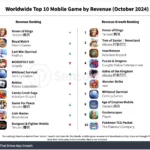 top-mobile-games-october-2024 – mobile marketing reads