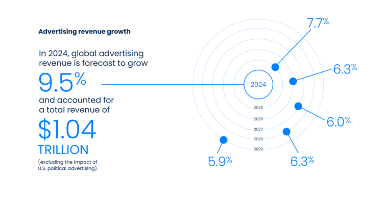 ad-revenue-2024 – mobile marketing reads