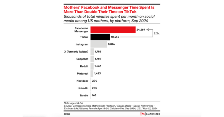 facebook-usage-among-moms – mobile marketing reads