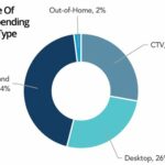 percentoftotaladspendingbydevice – mobile marketing reads