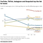 teen-social-media-usage-study – mobile marketing reads