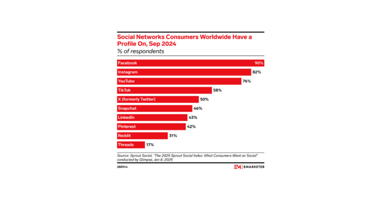 social-networks-consumers-worldwide-have-account – mobile marketing reads