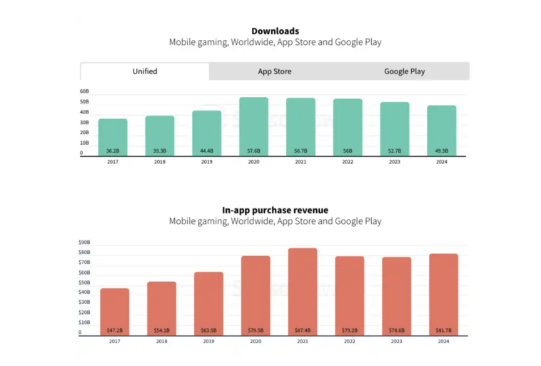 mobile-game-downloads-2024 – mobile marketing reads