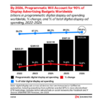programmatic-share-in-display-ad-market – mobile marketing reads