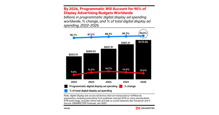 programmatic-share-in-display-ad-market – mobile marketing reads