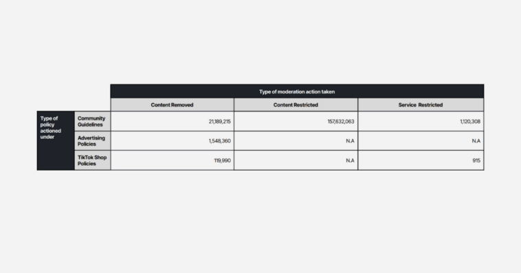 tiktok-content-moderation-report-4 – mobile marketing reads