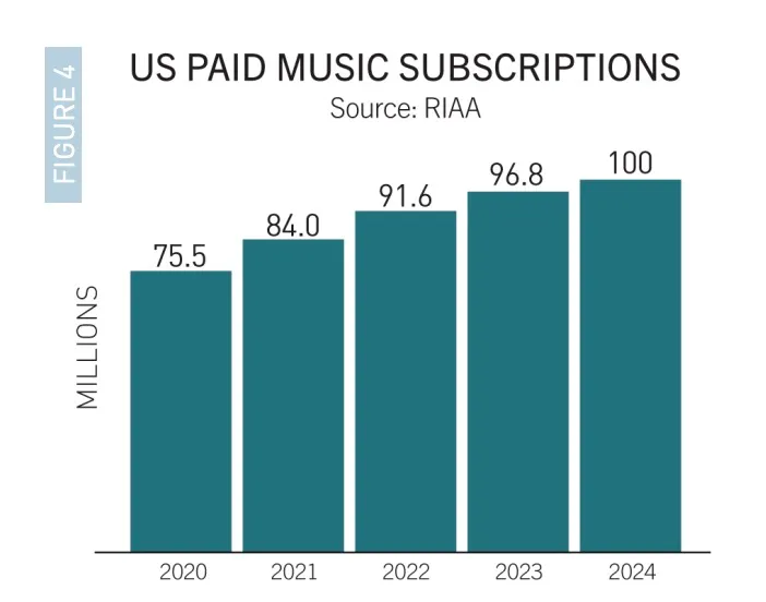 us-paid-music-subscriptions – mobile marketing reads