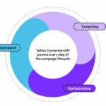 supporting graph blog_capi_1043x500 - 1 – mobile marketing reads