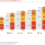 digital-ad-spend-2024-iab – mobile marketing reads