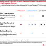 how-ai-agents-will-affect-ad-opportunities – mobile marketing reads