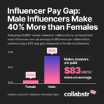 influencer-gender-pay-gap – mobile marketing reads