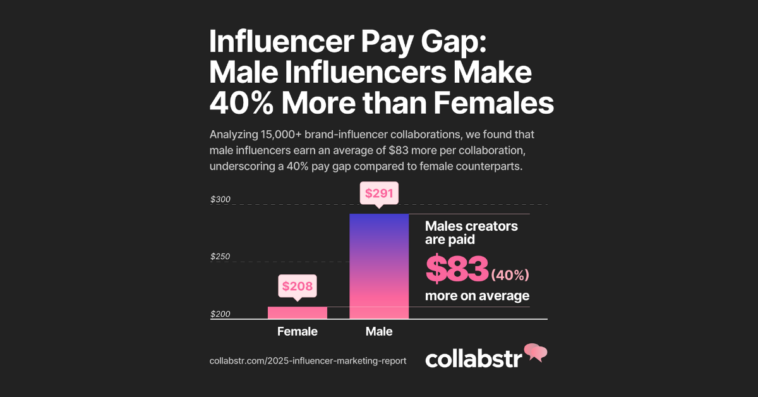influencer-gender-pay-gap – mobile marketing reads