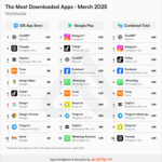 most-downloaded-apps-worldwide-april-2025 – mobile marketing reads