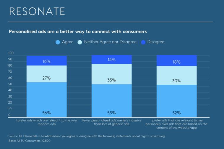personalized-ads-iab-europe-study – mobile marketing reads